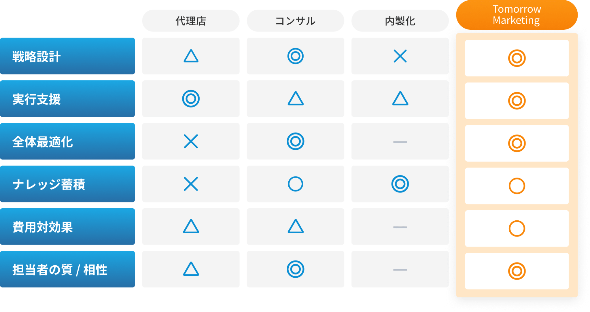 選ばれる理由と他社との違いの図