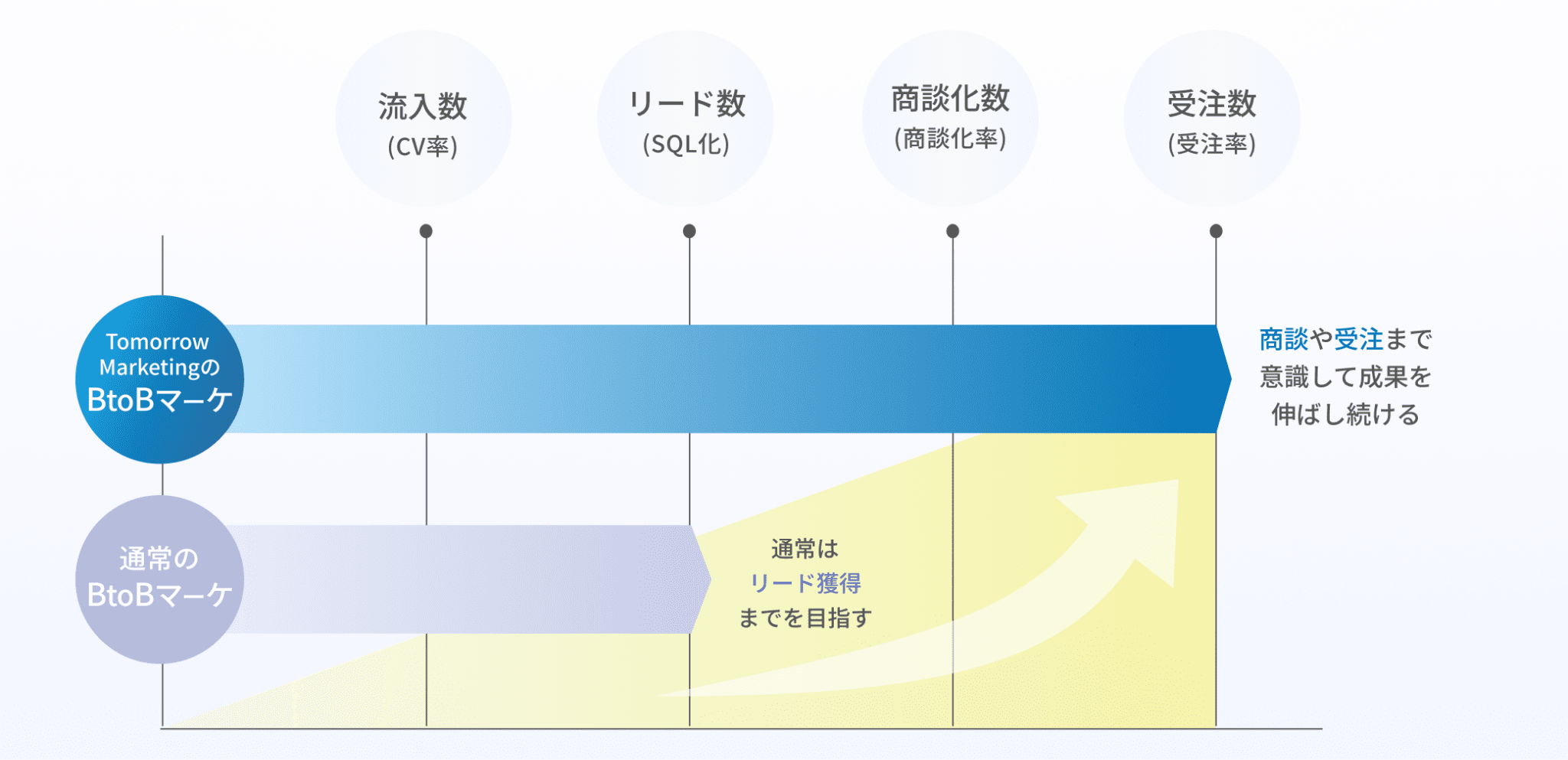 Tomorrow MarketingのBtoBマーケと通常のBtoBマーケの違いを示した比較図