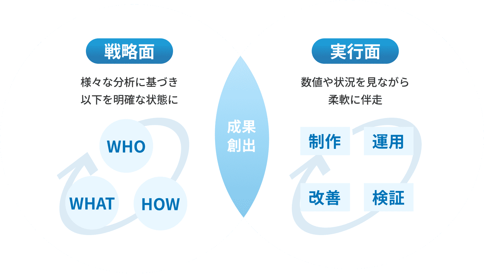 戦略面と実行面を一体で支援し、成果創出につなげる伴走支援のイメージ図
