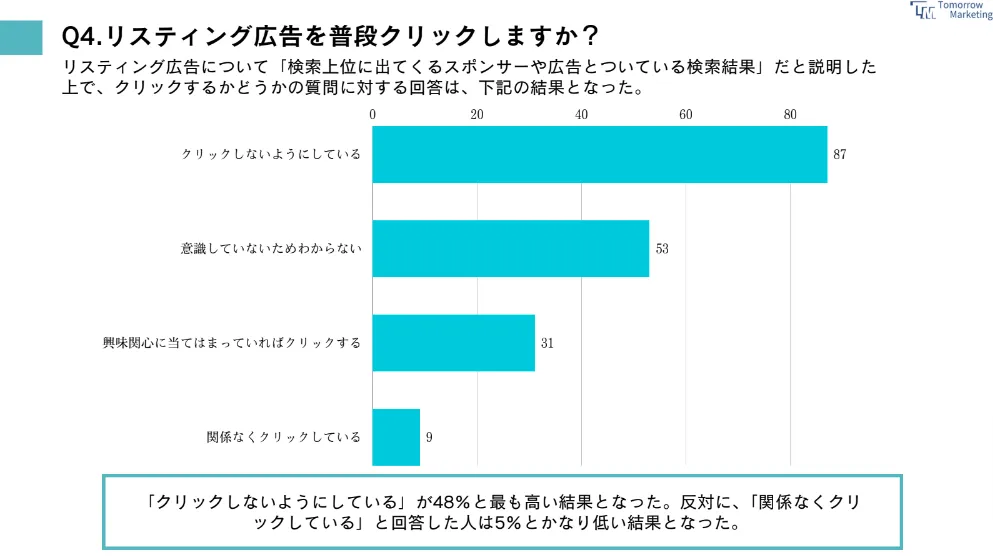 リスティング広告における意識調査（トゥモローマーケティング株式会社）