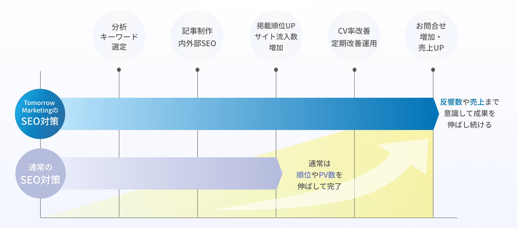 Tomorrow MarketingのSEO対策と通常のSEO対策の違いを示した比較図