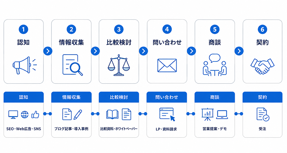 顧客の検討プロセスを設計する