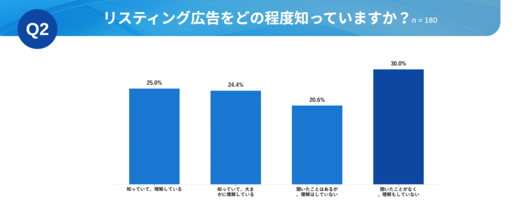 Q2.リスティング広告(検索連動型広告)について知っていますか?