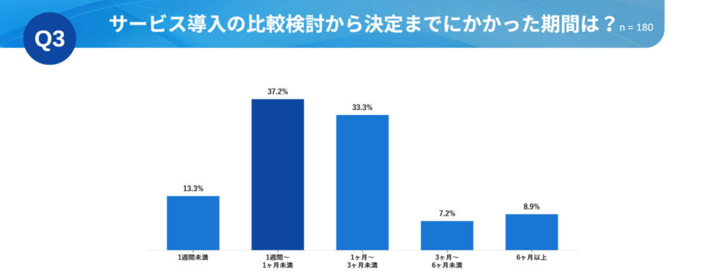 Q3. サービス導入の比較検討から決定までにかかった期間は？