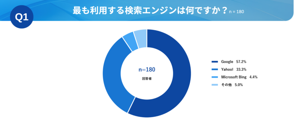 Q1.ネット検索を行う際に、どの検索エンジンを最も多く利用していますか?