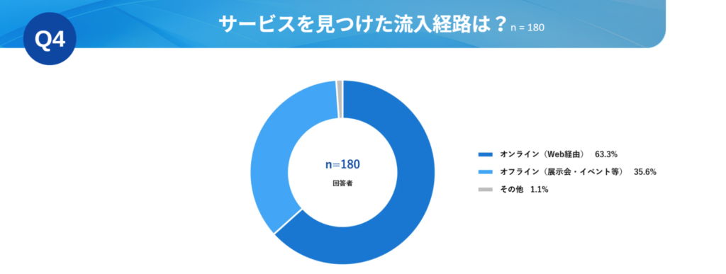 Q4. サービスを見つけた流入経路は？
