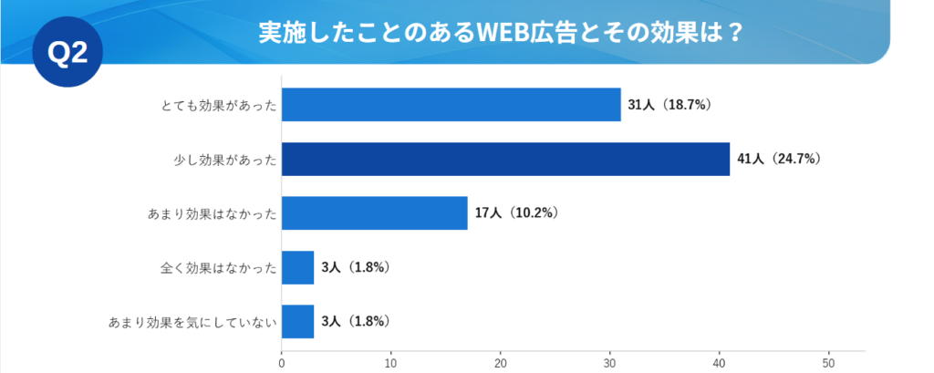Q2.リスティング広告の効果はどの程度ありましたか?