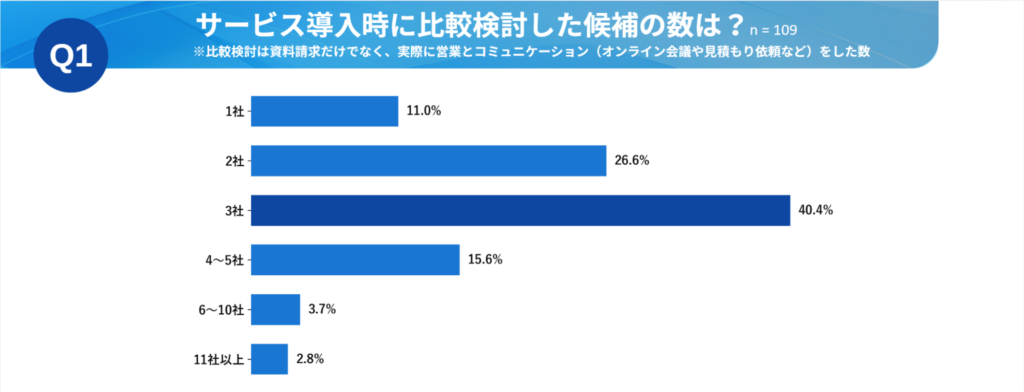 Q1.サービス導入時に比較検討した候補の数は？