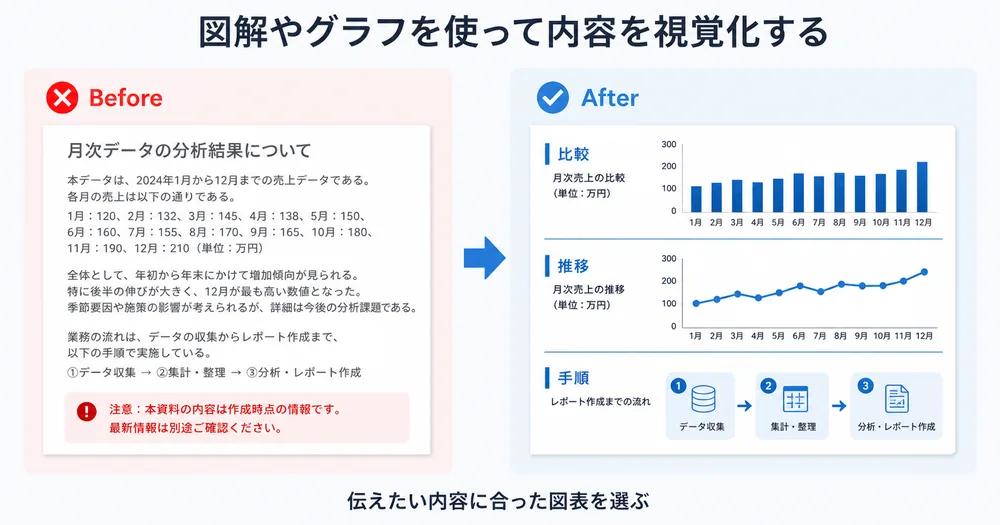 図解やグラフを使って内容を視覚化する